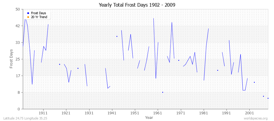 Yearly Total Frost Days 1902 - 2009 Latitude 24.75 Longitude 35.25