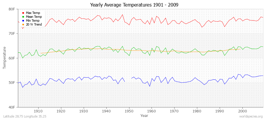 Yearly Average Temperatures 2010 - 2009 (English) Latitude 28.75 Longitude 35.25