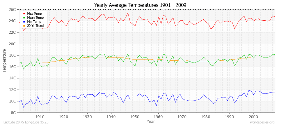 Yearly Average Temperatures 2010 - 2009 (Metric) Latitude 28.75 Longitude 35.25