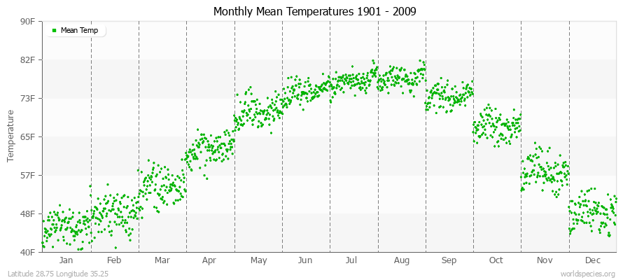 Monthly Mean Temperatures 1901 - 2009 (English) Latitude 28.75 Longitude 35.25