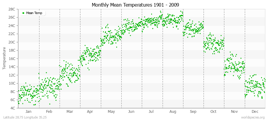 Monthly Mean Temperatures 1901 - 2009 (Metric) Latitude 28.75 Longitude 35.25
