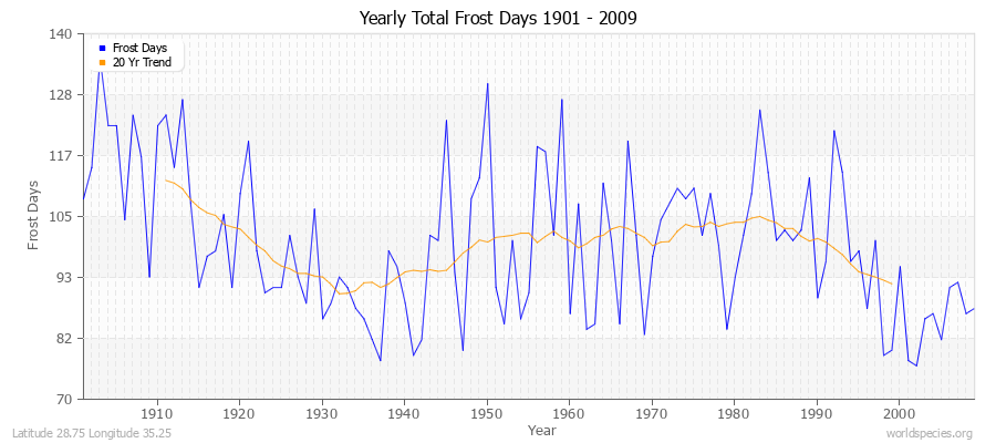 Yearly Total Frost Days 1901 - 2009 Latitude 28.75 Longitude 35.25