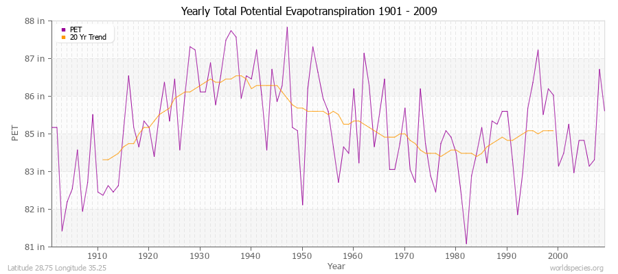 Yearly Total Potential Evapotranspiration 1901 - 2009 (English) Latitude 28.75 Longitude 35.25