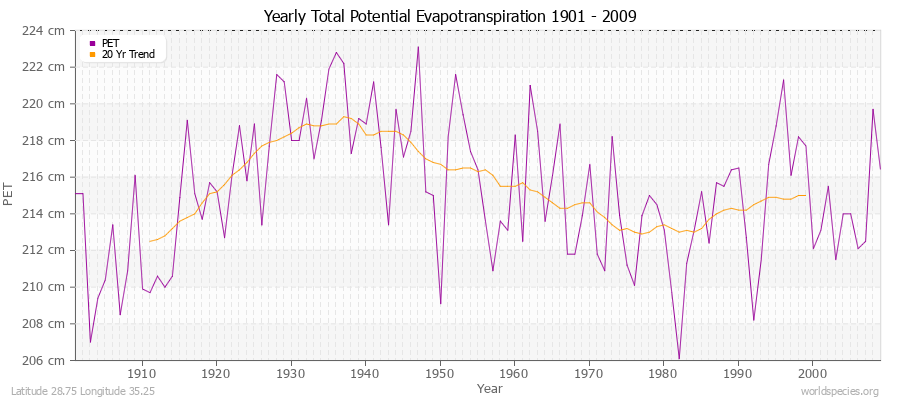 Yearly Total Potential Evapotranspiration 1901 - 2009 (Metric) Latitude 28.75 Longitude 35.25