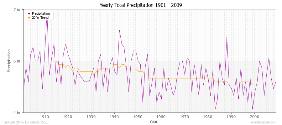 Yearly Total Precipitation 1901 - 2009 (English) Latitude 28.75 Longitude 35.25