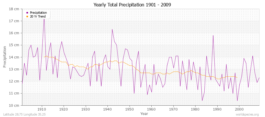 Yearly Total Precipitation 1901 - 2009 (Metric) Latitude 28.75 Longitude 35.25