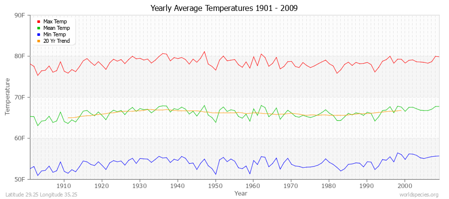 Yearly Average Temperatures 2010 - 2009 (English) Latitude 29.25 Longitude 35.25