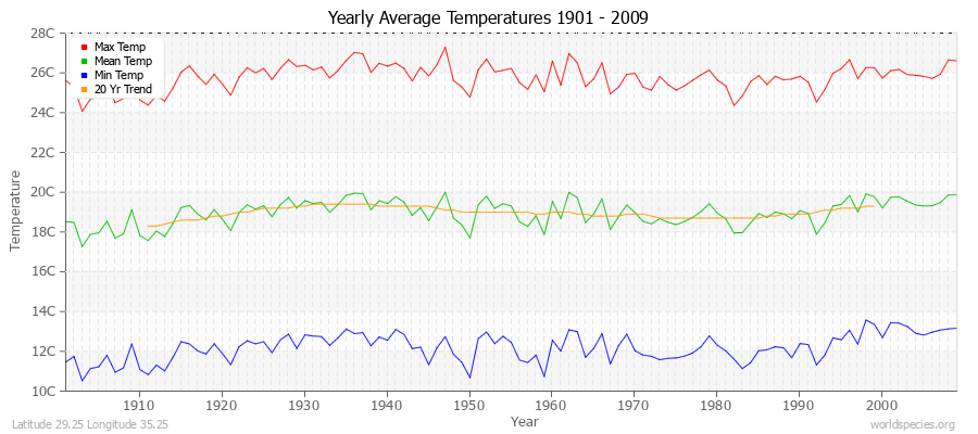 Yearly Average Temperatures 2010 - 2009 (Metric) Latitude 29.25 Longitude 35.25