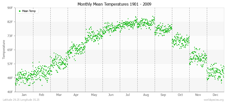 Monthly Mean Temperatures 1901 - 2009 (English) Latitude 29.25 Longitude 35.25