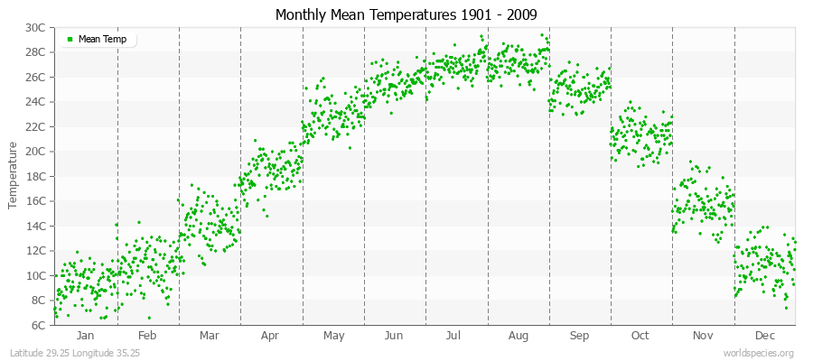 Monthly Mean Temperatures 1901 - 2009 (Metric) Latitude 29.25 Longitude 35.25