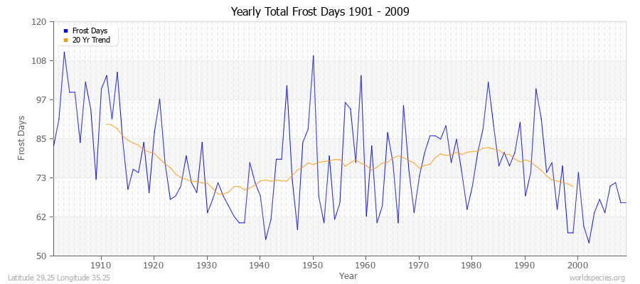 Yearly Total Frost Days 1901 - 2009 Latitude 29.25 Longitude 35.25