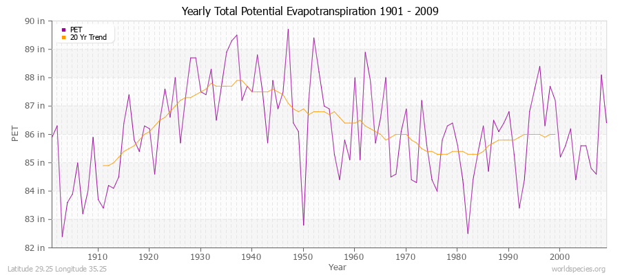 Yearly Total Potential Evapotranspiration 1901 - 2009 (English) Latitude 29.25 Longitude 35.25