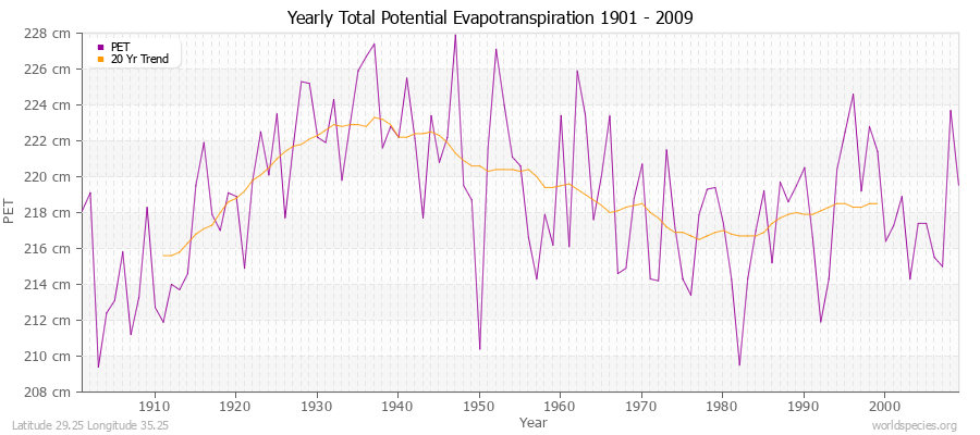 Yearly Total Potential Evapotranspiration 1901 - 2009 (Metric) Latitude 29.25 Longitude 35.25