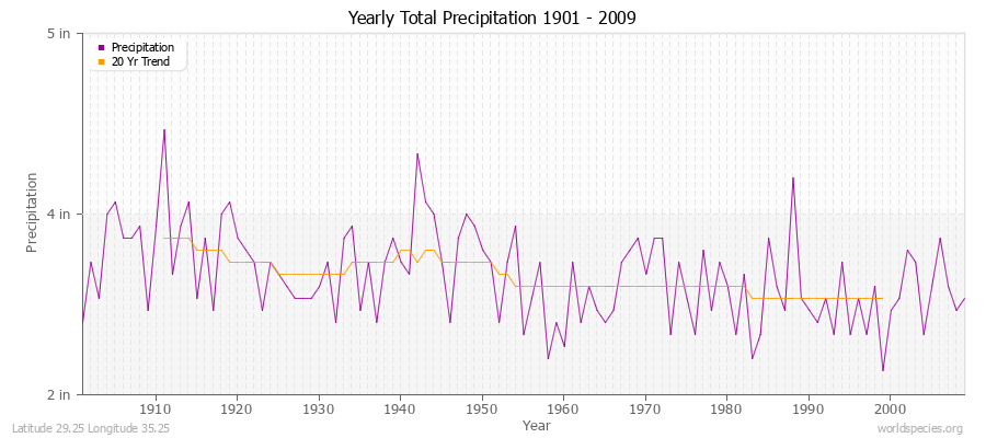 Yearly Total Precipitation 1901 - 2009 (English) Latitude 29.25 Longitude 35.25