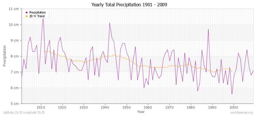 Yearly Total Precipitation 1901 - 2009 (Metric) Latitude 29.25 Longitude 35.25