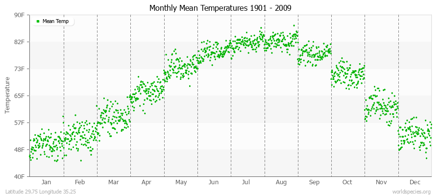 Monthly Mean Temperatures 1901 - 2009 (English) Latitude 29.75 Longitude 35.25