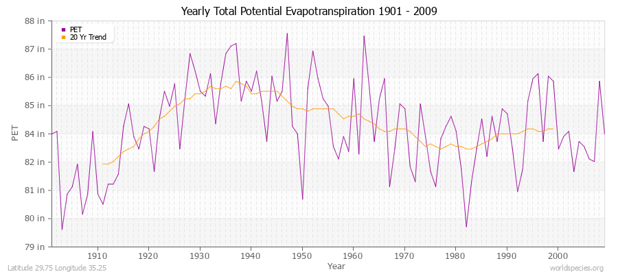 Yearly Total Potential Evapotranspiration 1901 - 2009 (English) Latitude 29.75 Longitude 35.25