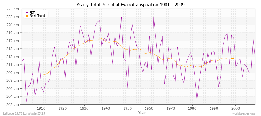 Yearly Total Potential Evapotranspiration 1901 - 2009 (Metric) Latitude 29.75 Longitude 35.25