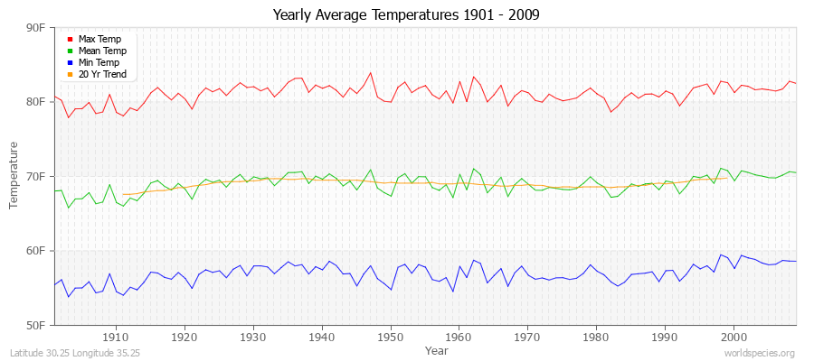 Yearly Average Temperatures 2010 - 2009 (English) Latitude 30.25 Longitude 35.25