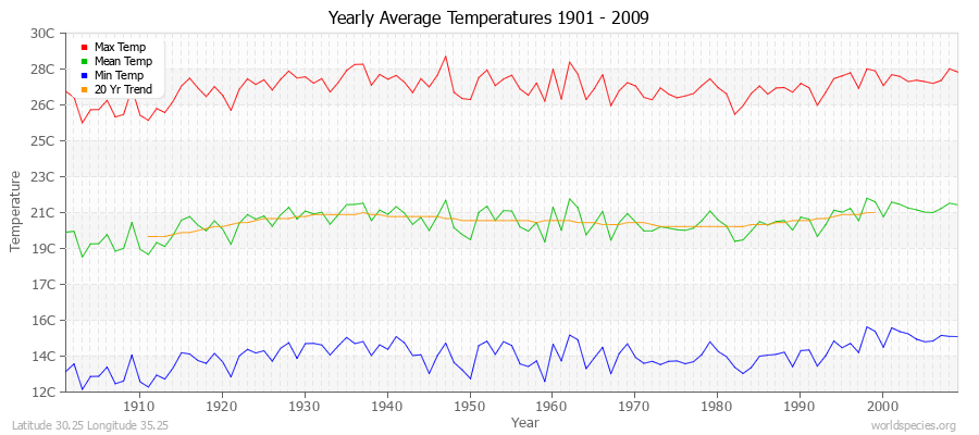 Yearly Average Temperatures 2010 - 2009 (Metric) Latitude 30.25 Longitude 35.25