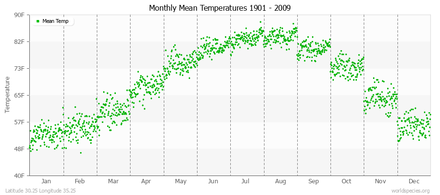 Monthly Mean Temperatures 1901 - 2009 (English) Latitude 30.25 Longitude 35.25