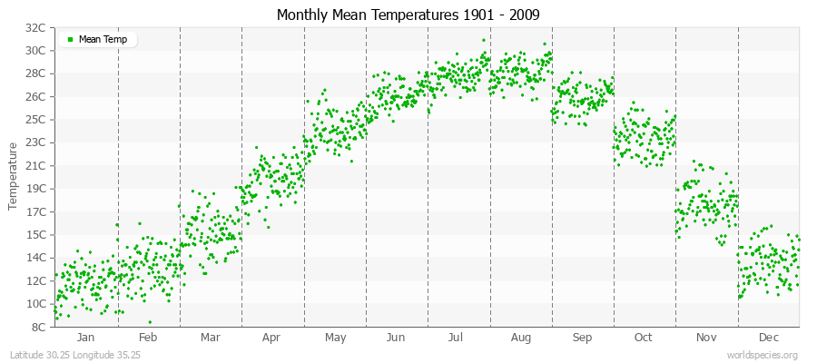 Monthly Mean Temperatures 1901 - 2009 (Metric) Latitude 30.25 Longitude 35.25