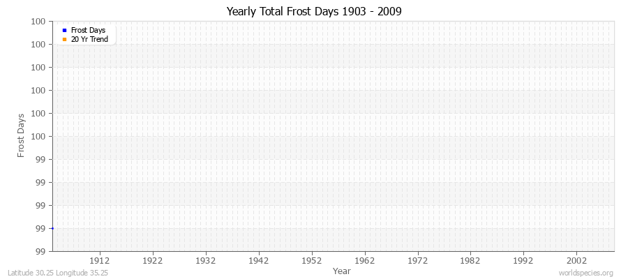 Yearly Total Frost Days 1903 - 2009 Latitude 30.25 Longitude 35.25