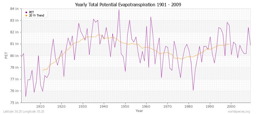 Yearly Total Potential Evapotranspiration 1901 - 2009 (English) Latitude 30.25 Longitude 35.25