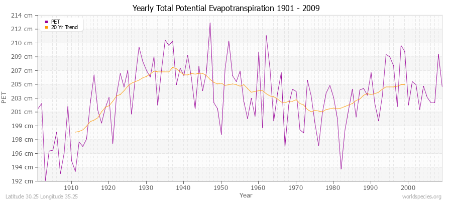 Yearly Total Potential Evapotranspiration 1901 - 2009 (Metric) Latitude 30.25 Longitude 35.25