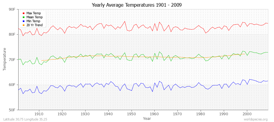 Yearly Average Temperatures 2010 - 2009 (English) Latitude 30.75 Longitude 35.25
