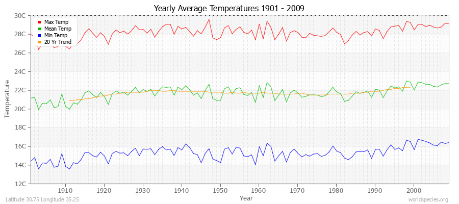 Yearly Average Temperatures 2010 - 2009 (Metric) Latitude 30.75 Longitude 35.25