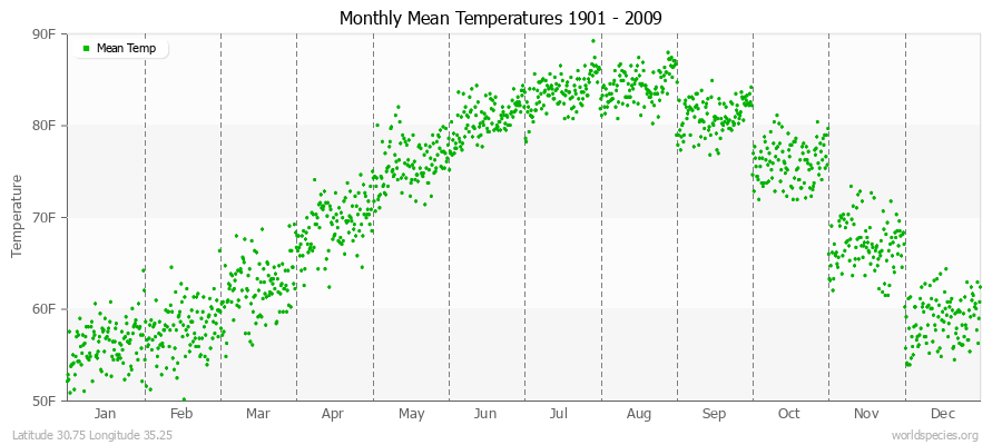 Monthly Mean Temperatures 1901 - 2009 (English) Latitude 30.75 Longitude 35.25