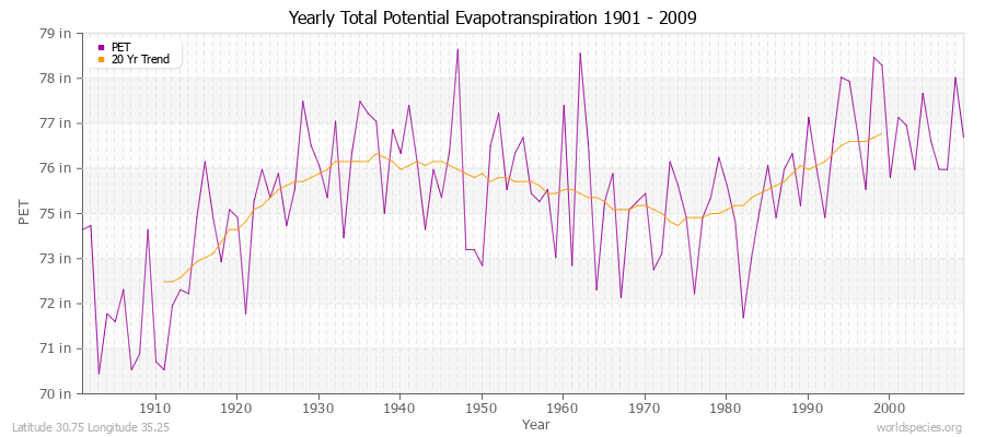 Yearly Total Potential Evapotranspiration 1901 - 2009 (English) Latitude 30.75 Longitude 35.25
