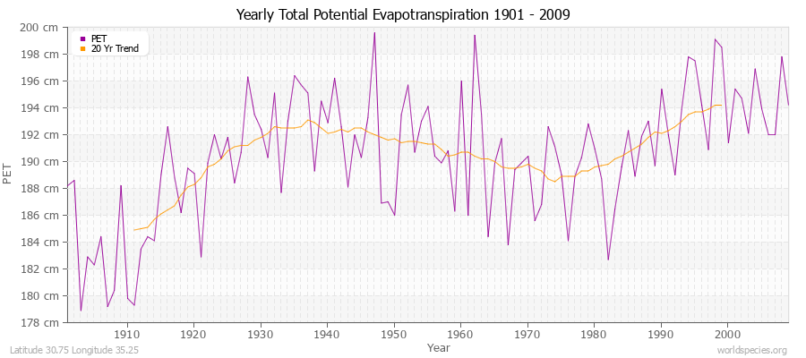 Yearly Total Potential Evapotranspiration 1901 - 2009 (Metric) Latitude 30.75 Longitude 35.25