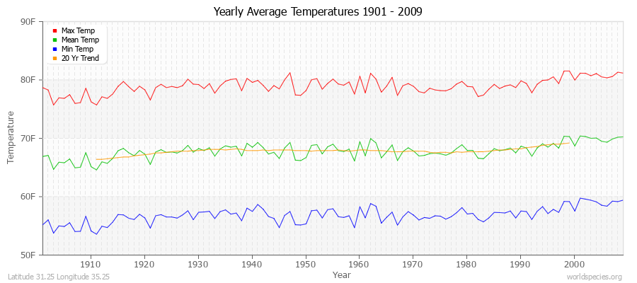Yearly Average Temperatures 2010 - 2009 (English) Latitude 31.25 Longitude 35.25