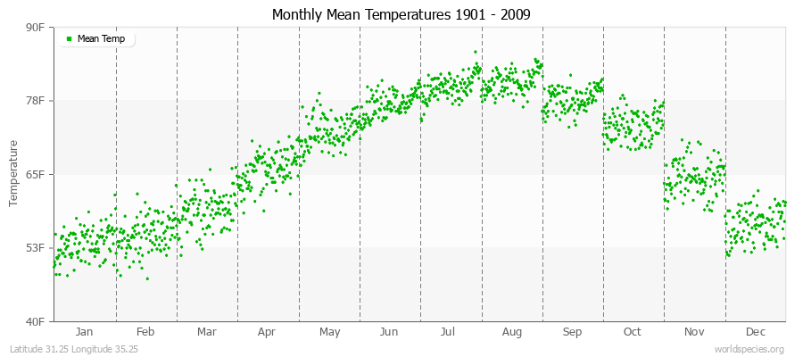 Monthly Mean Temperatures 1901 - 2009 (English) Latitude 31.25 Longitude 35.25