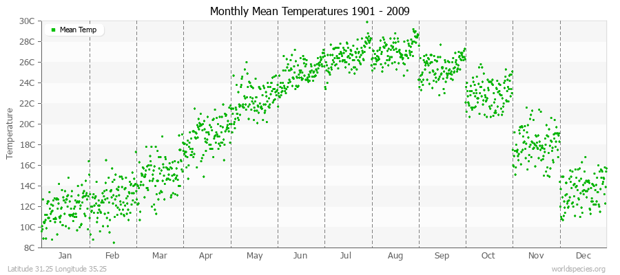 Monthly Mean Temperatures 1901 - 2009 (Metric) Latitude 31.25 Longitude 35.25