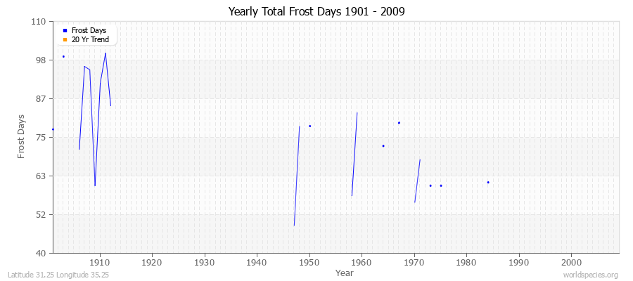Yearly Total Frost Days 1901 - 2009 Latitude 31.25 Longitude 35.25