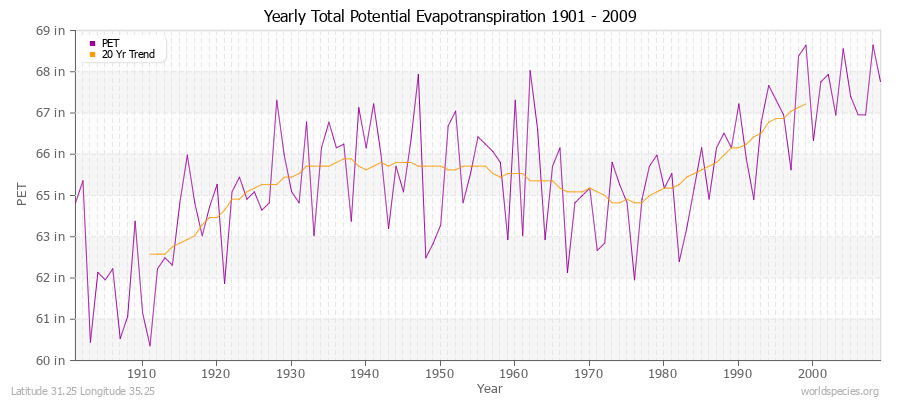Yearly Total Potential Evapotranspiration 1901 - 2009 (English) Latitude 31.25 Longitude 35.25