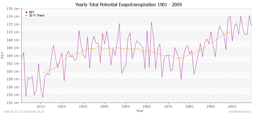 Yearly Total Potential Evapotranspiration 1901 - 2009 (Metric) Latitude 31.25 Longitude 35.25