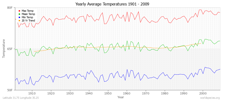 Yearly Average Temperatures 2010 - 2009 (English) Latitude 31.75 Longitude 35.25