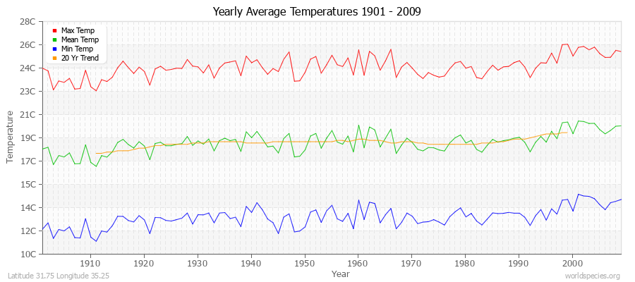 Yearly Average Temperatures 2010 - 2009 (Metric) Latitude 31.75 Longitude 35.25