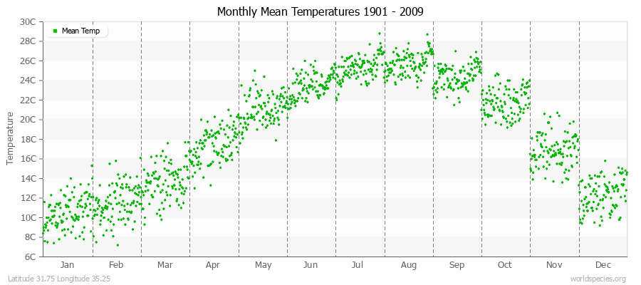 Monthly Mean Temperatures 1901 - 2009 (Metric) Latitude 31.75 Longitude 35.25