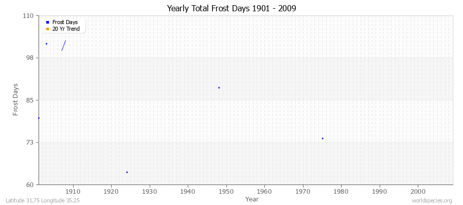Yearly Total Frost Days 1901 - 2009 Latitude 31.75 Longitude 35.25