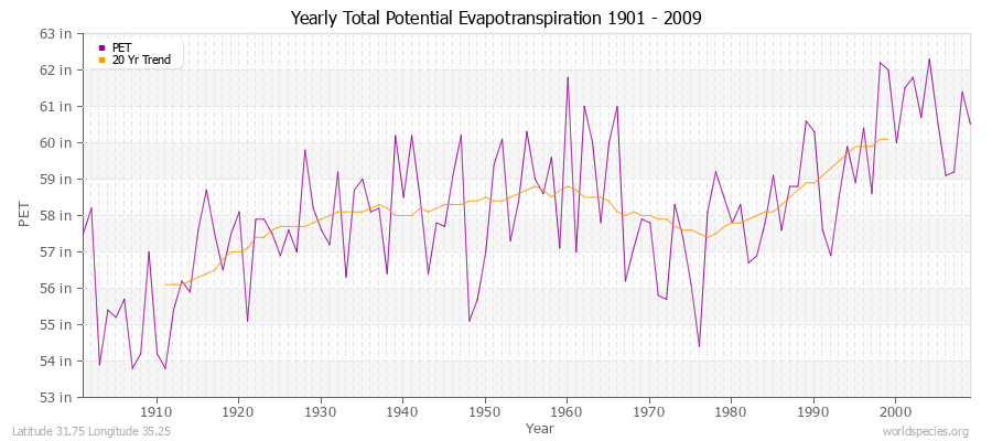 Yearly Total Potential Evapotranspiration 1901 - 2009 (English) Latitude 31.75 Longitude 35.25
