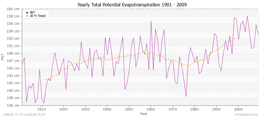 Yearly Total Potential Evapotranspiration 1901 - 2009 (Metric) Latitude 31.75 Longitude 35.25