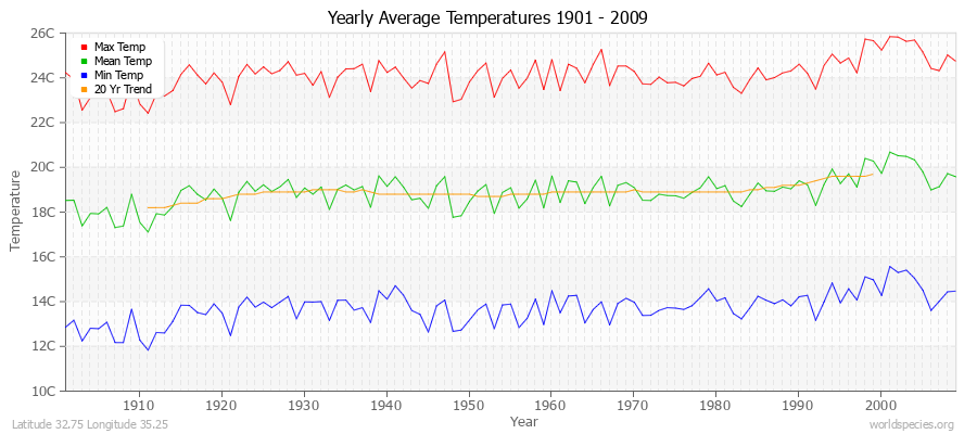 Yearly Average Temperatures 2010 - 2009 (Metric) Latitude 32.75 Longitude 35.25