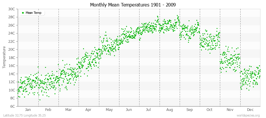 Monthly Mean Temperatures 1901 - 2009 (Metric) Latitude 32.75 Longitude 35.25