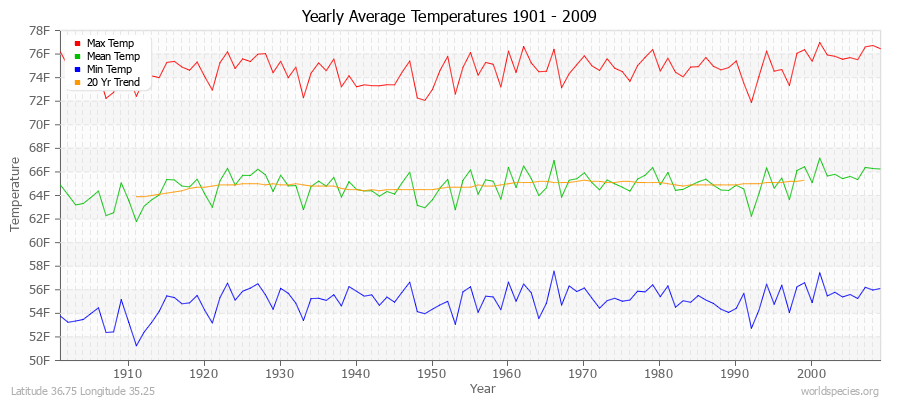 Yearly Average Temperatures 2010 - 2009 (English) Latitude 36.75 Longitude 35.25