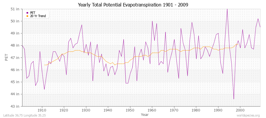 Yearly Total Potential Evapotranspiration 1901 - 2009 (English) Latitude 36.75 Longitude 35.25